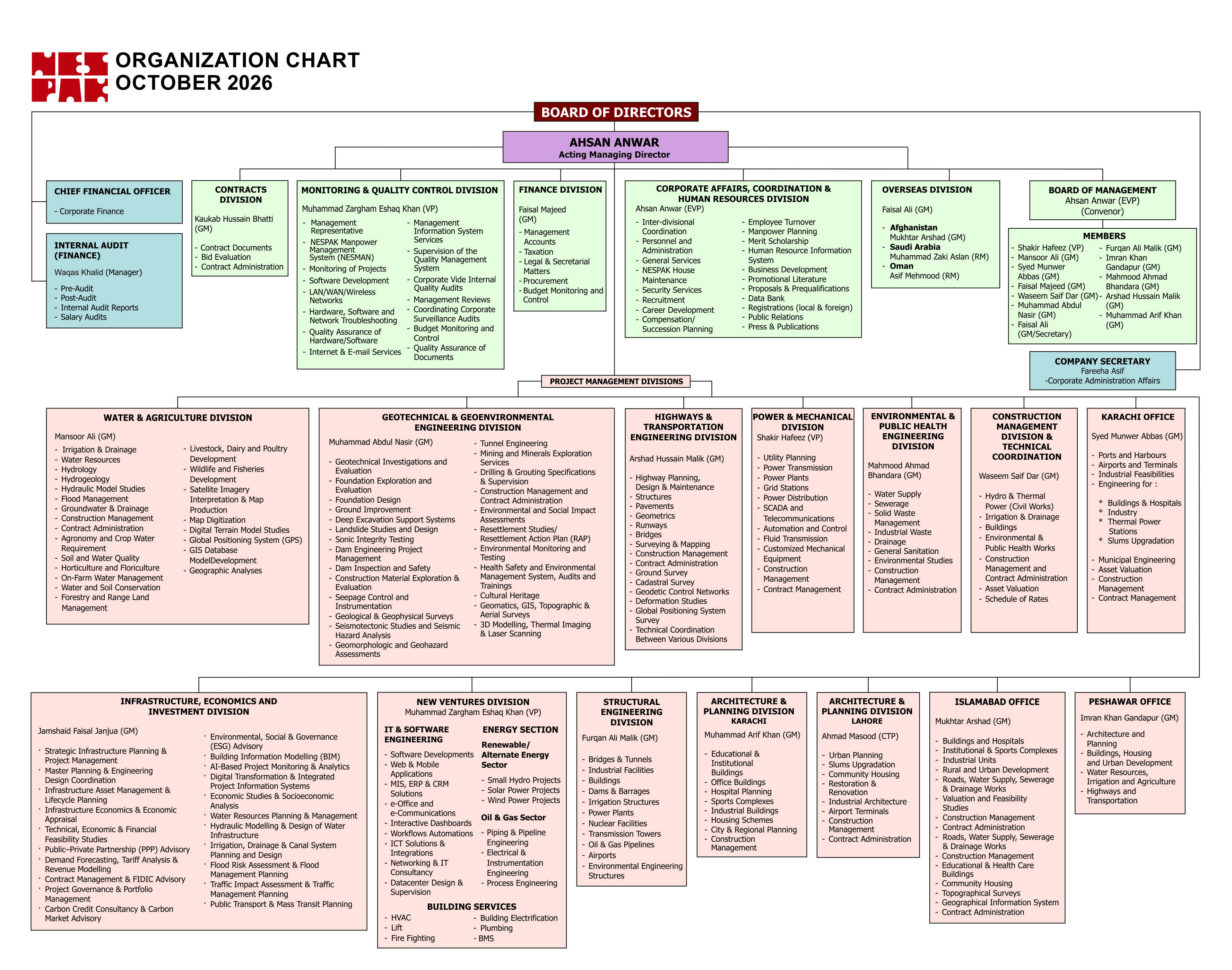 NESPAK Organization Chart, August 2026